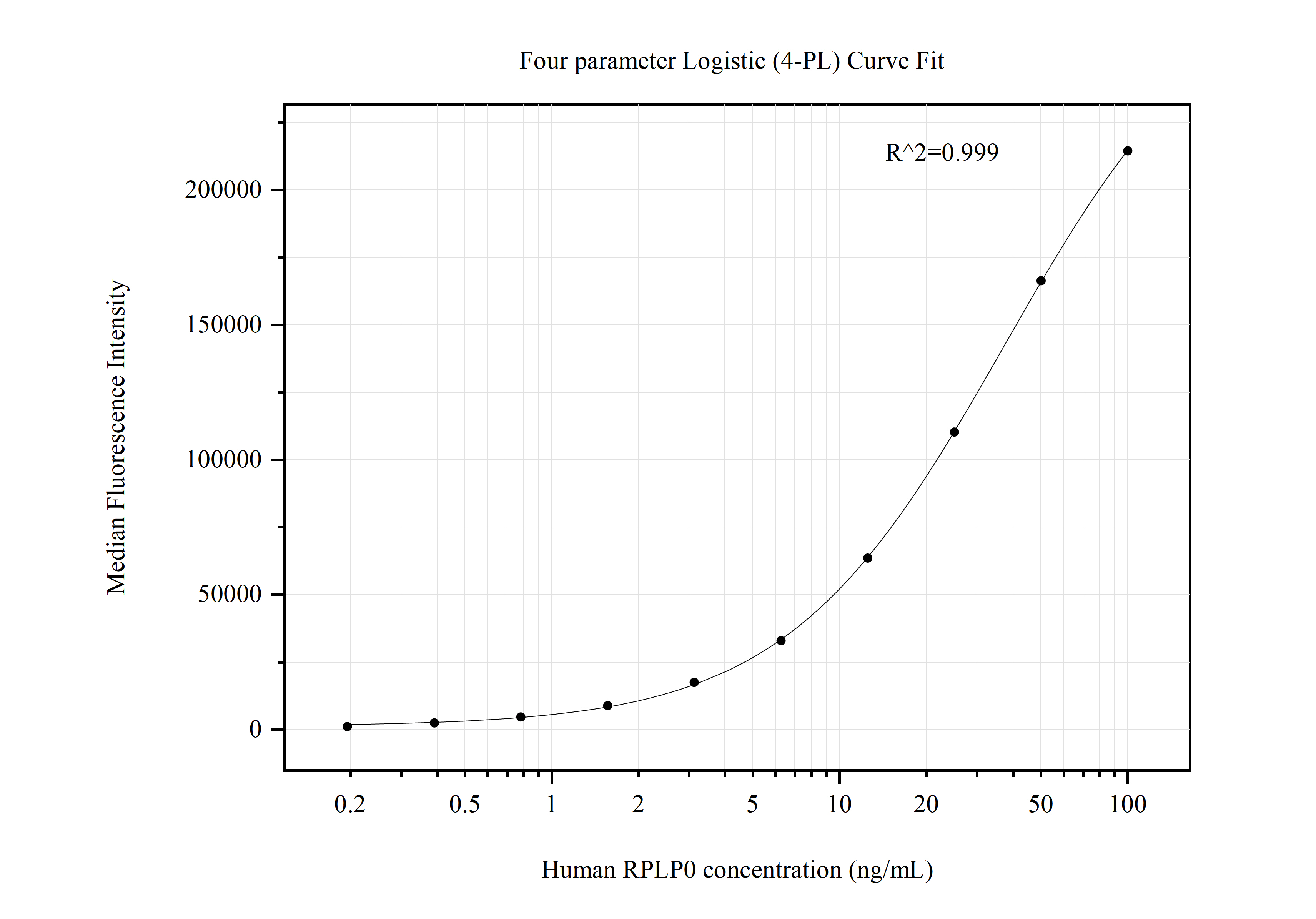 Cytometric bead array standard curve of MP50722-1